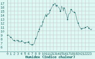 Courbe de l'humidex pour Vence (06)