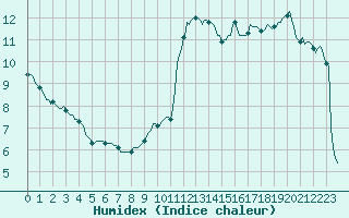 Courbe de l'humidex pour Xertigny-Moyenpal (88)