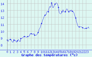 Courbe de tempratures pour Asnelles (14)
