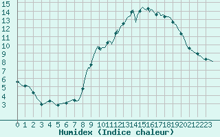 Courbe de l'humidex pour Valleroy (54)