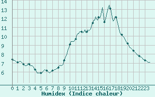 Courbe de l'humidex pour Saint-Haon (43)
