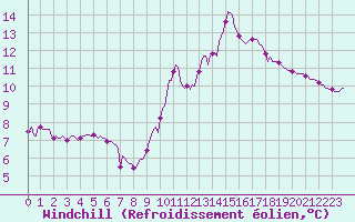 Courbe du refroidissement olien pour Petiville (76)