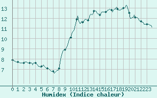 Courbe de l'humidex pour Saint-Philbert-sur-Risle (Le Rossignol) (27)