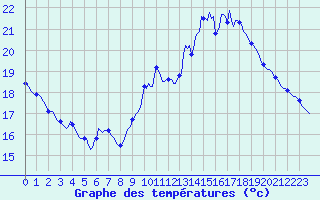 Courbe de tempratures pour Guret (23)