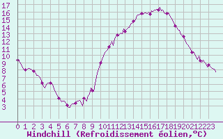 Courbe du refroidissement olien pour Charleville-Mzires / Mohon (08)
