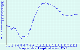 Courbe de tempratures pour Saint-Jean-de-Vedas (34)