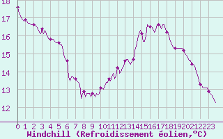 Courbe du refroidissement olien pour Sandillon (45)