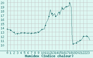 Courbe de l'humidex pour Montsevelier (Sw)