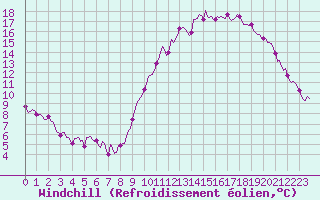 Courbe du refroidissement olien pour La Beaume (05)