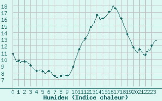 Courbe de l'humidex pour Triel-sur-Seine (78)