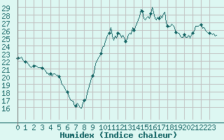 Courbe de l'humidex pour Pointe du Plomb (17)
