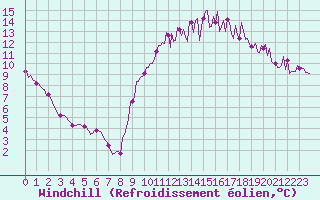 Courbe du refroidissement olien pour Tthieu (40)