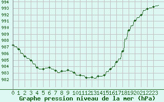 Courbe de la pression atmosphrique pour Priay (01)
