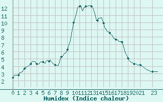 Courbe de l'humidex pour Xonrupt-Longemer (88)