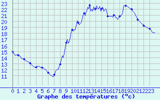 Courbe de tempratures pour Bziers-Centre (34)