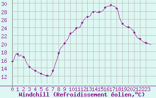 Courbe du refroidissement olien pour Donnemarie-Dontilly (77)