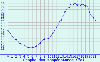 Courbe de tempratures pour Sgur-le-Chteau (19)