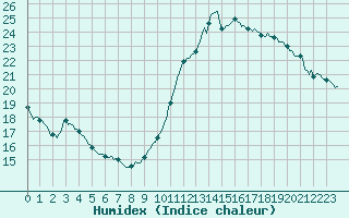 Courbe de l'humidex pour Le Perreux-sur-Marne (94)