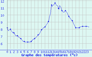 Courbe de tempratures pour Vendme (41)
