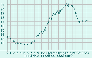 Courbe de l'humidex pour Brion (38)