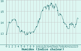 Courbe de l'humidex pour Gruissan (11)