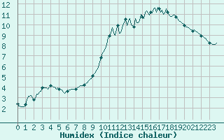 Courbe de l'humidex pour Woluwe-Saint-Pierre (Be)