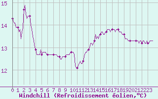 Courbe du refroidissement olien pour Ancey (21)