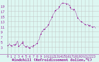 Courbe du refroidissement olien pour La Beaume (05)