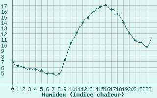 Courbe de l'humidex pour Pont-l'Abb (29)