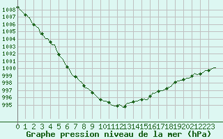 Courbe de la pression atmosphrique pour Herhet (Be)