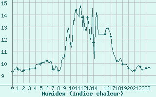 Courbe de l'humidex pour Saint-Igneuc (22)