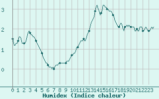 Courbe de l'humidex pour Saint-Vrand (69)