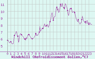 Courbe du refroidissement olien pour Almenches (61)