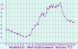 Courbe du refroidissement olien pour Als (30)