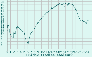 Courbe de l'humidex pour Pertuis - Le Farigoulier (84)