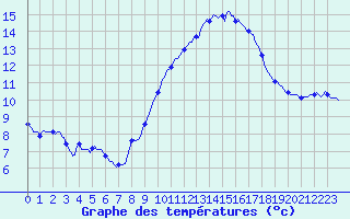Courbe de tempratures pour Brion (38)