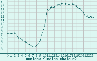 Courbe de l'humidex pour Floriffoux (Be)