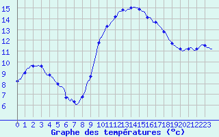 Courbe de tempratures pour Le Luc (83)