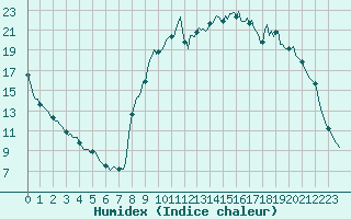 Courbe de l'humidex pour Boulc (26)