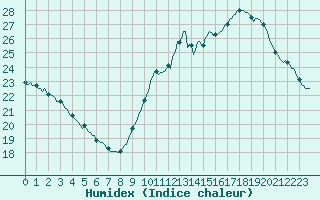 Courbe de l'humidex pour Sallles d'Aude (11)