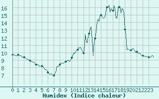 Courbe de l'humidex pour Saint-Just-le-Martel (87)