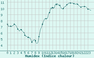 Courbe de l'humidex pour Saint-Germain-le-Guillaume (53)