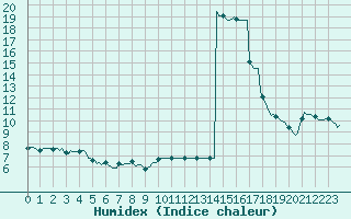 Courbe de l'humidex pour Potes / Torre del Infantado (Esp)