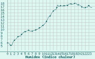 Courbe de l'humidex pour Mirebeau (86)