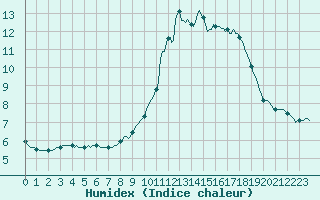 Courbe de l'humidex pour Blois-l'Arrou (41)