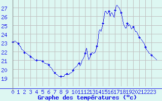 Courbe de tempratures pour Lagarrigue (81)