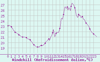 Courbe du refroidissement olien pour Lagarrigue (81)