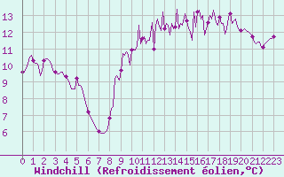 Courbe du refroidissement olien pour Breuillet (17)
