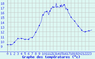 Courbe de tempratures pour Sanary-sur-Mer (83)