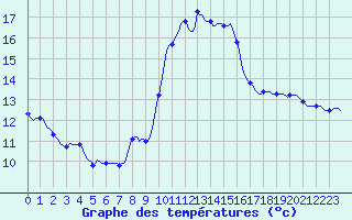 Courbe de tempratures pour Cerisiers (89)